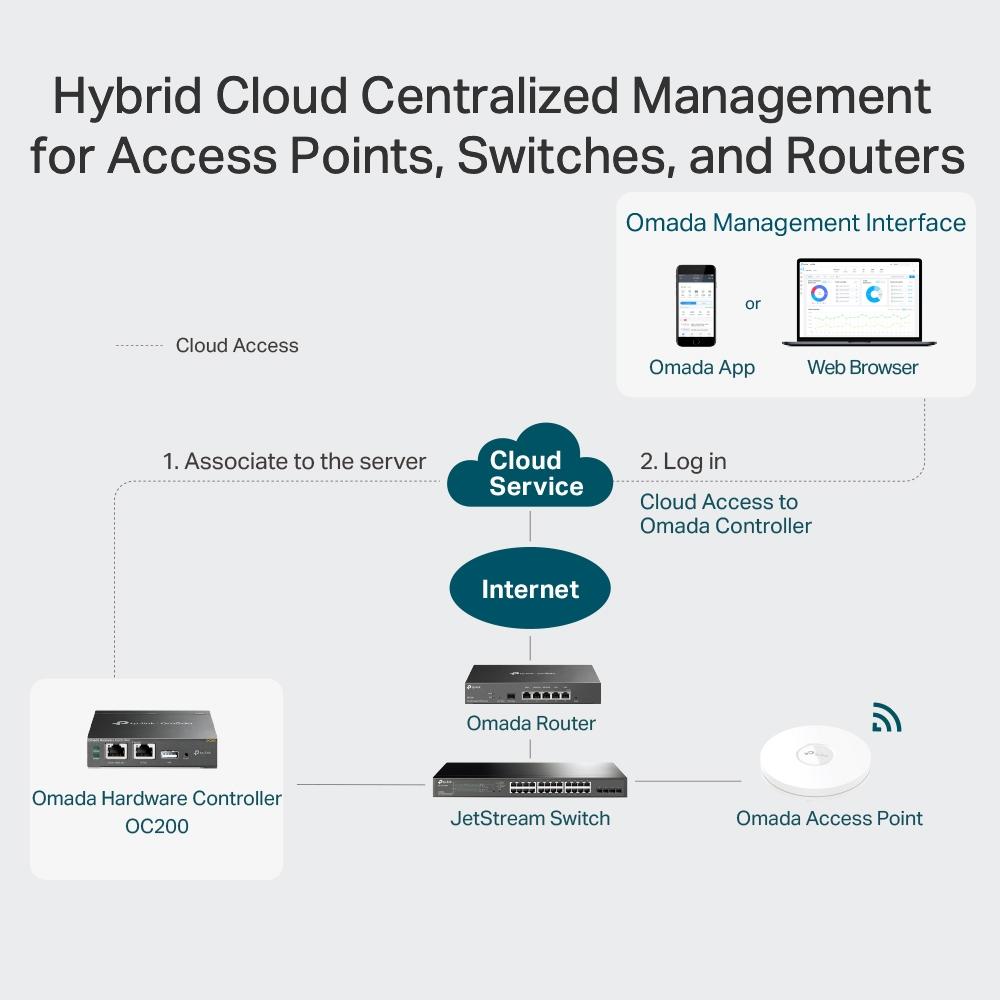 Omada Cloud Controller