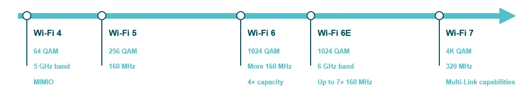 wireless evolution